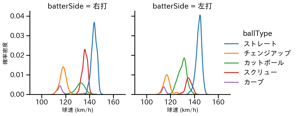石川 達也 球種&球速の分布2(2025年レギュラーシーズン全試合)