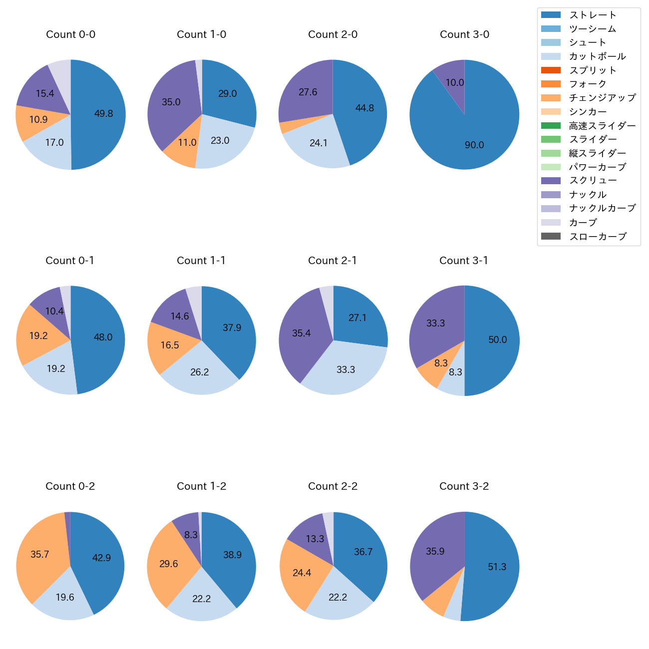 石川 達也 カウント別 球種割合(2025年レギュラーシーズン全試合)