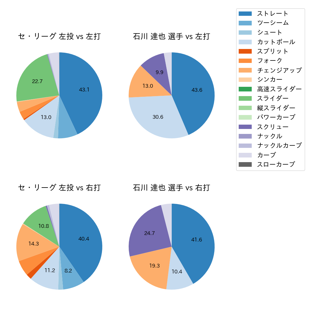 石川 達也 球種割合(2025年レギュラーシーズン全試合)
