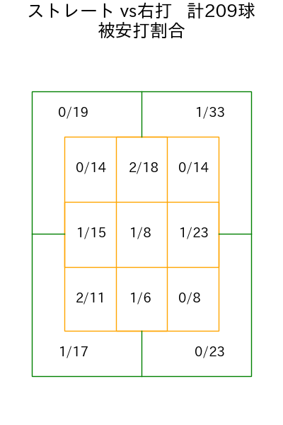 石川 達也 コース別被安打割合(2025年rs月)