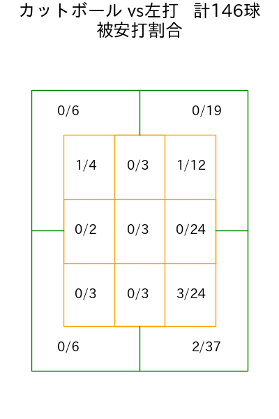 石川 達也 コース別被安打割合(2025年rs月)