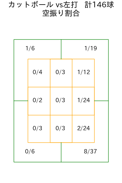 石川 達也 コース別空振り割合(2025年rs月)