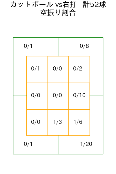 石川 達也 コース別空振り割合(2025年rs月)