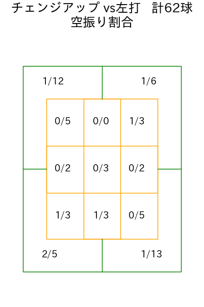石川 達也 コース別空振り割合(2025年rs月)