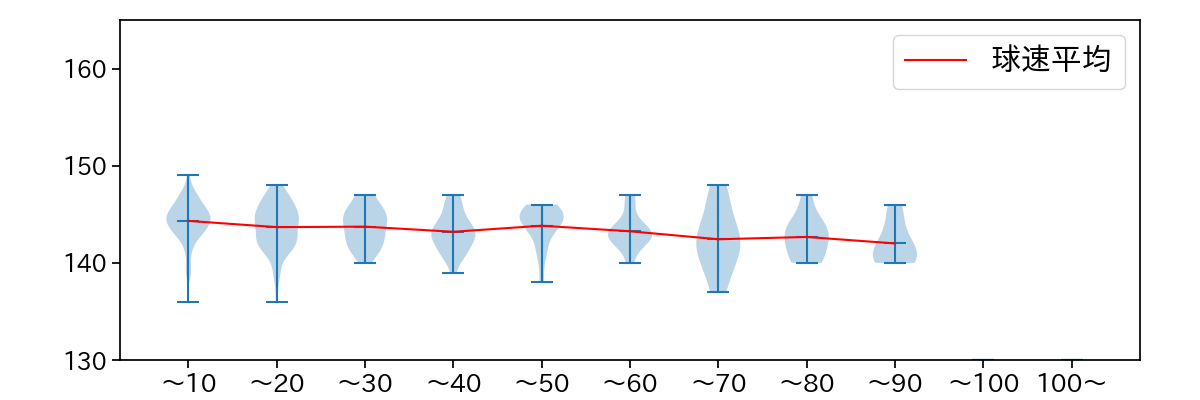 石川 達也 球数による球速(ストレート)の推移(2025年レギュラーシーズン全試合)