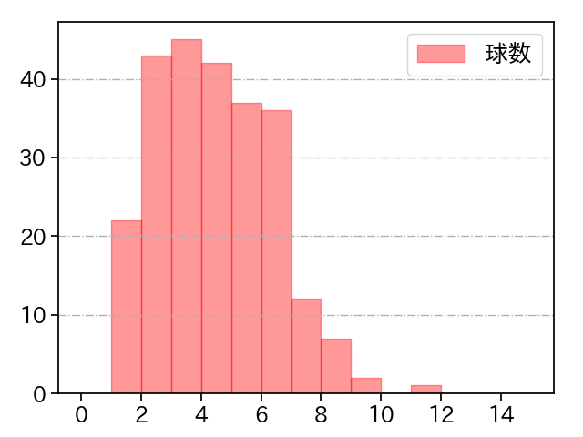 石川 達也 打者に投じた球数分布(2025年レギュラーシーズン全試合)