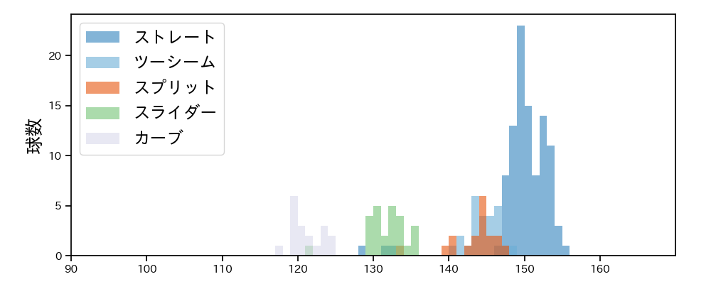 平内 龍太 球種&球速の分布1(2025年レギュラーシーズン全試合)