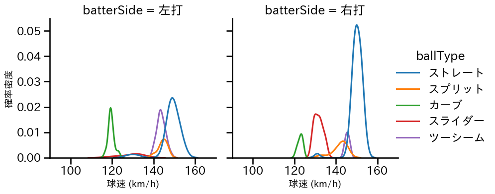 平内 龍太 球種&球速の分布2(2025年レギュラーシーズン全試合)