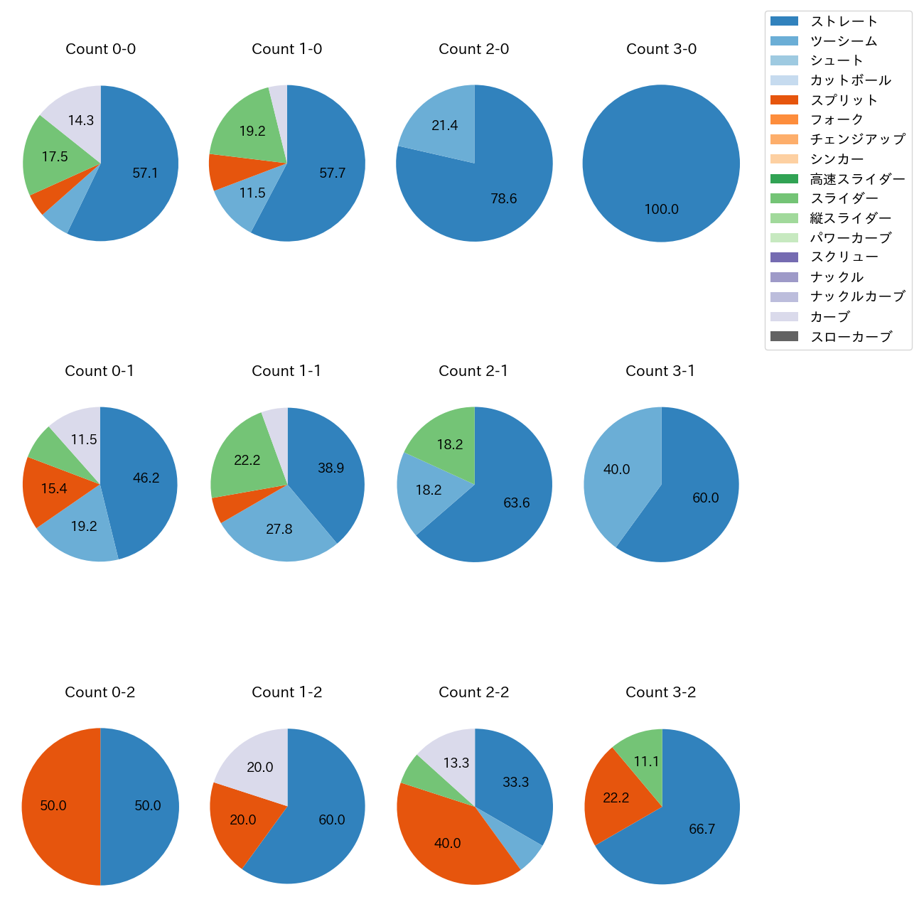 平内 龍太 カウント別 球種割合(2025年レギュラーシーズン全試合)