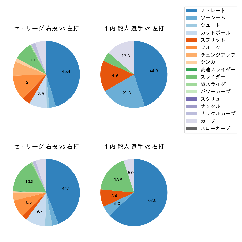 平内 龍太 球種割合(2025年レギュラーシーズン全試合)