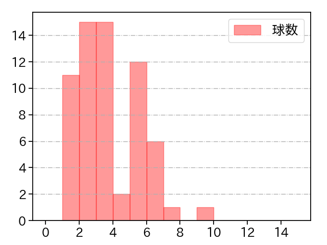平内 龍太 打者に投じた球数分布(2025年レギュラーシーズン全試合)