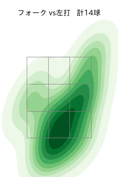 菊地 大稀 配球ヒートマップ(2025年rs月)
