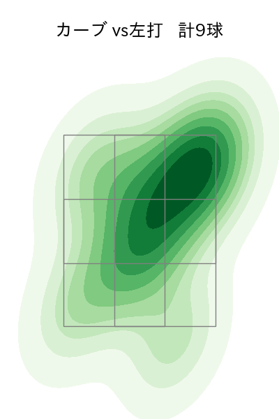 菊地 大稀 配球ヒートマップ(2025年rs月)