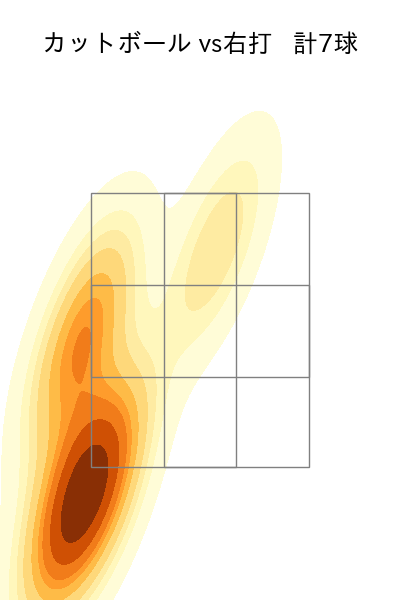 菊地 大稀 配球ヒートマップ(2025年rs月)