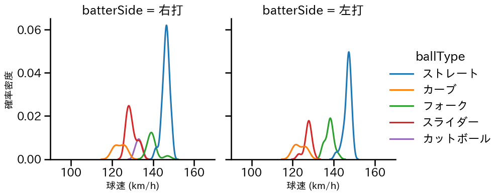 菊地 大稀 球種&球速の分布2(2025年レギュラーシーズン全試合)