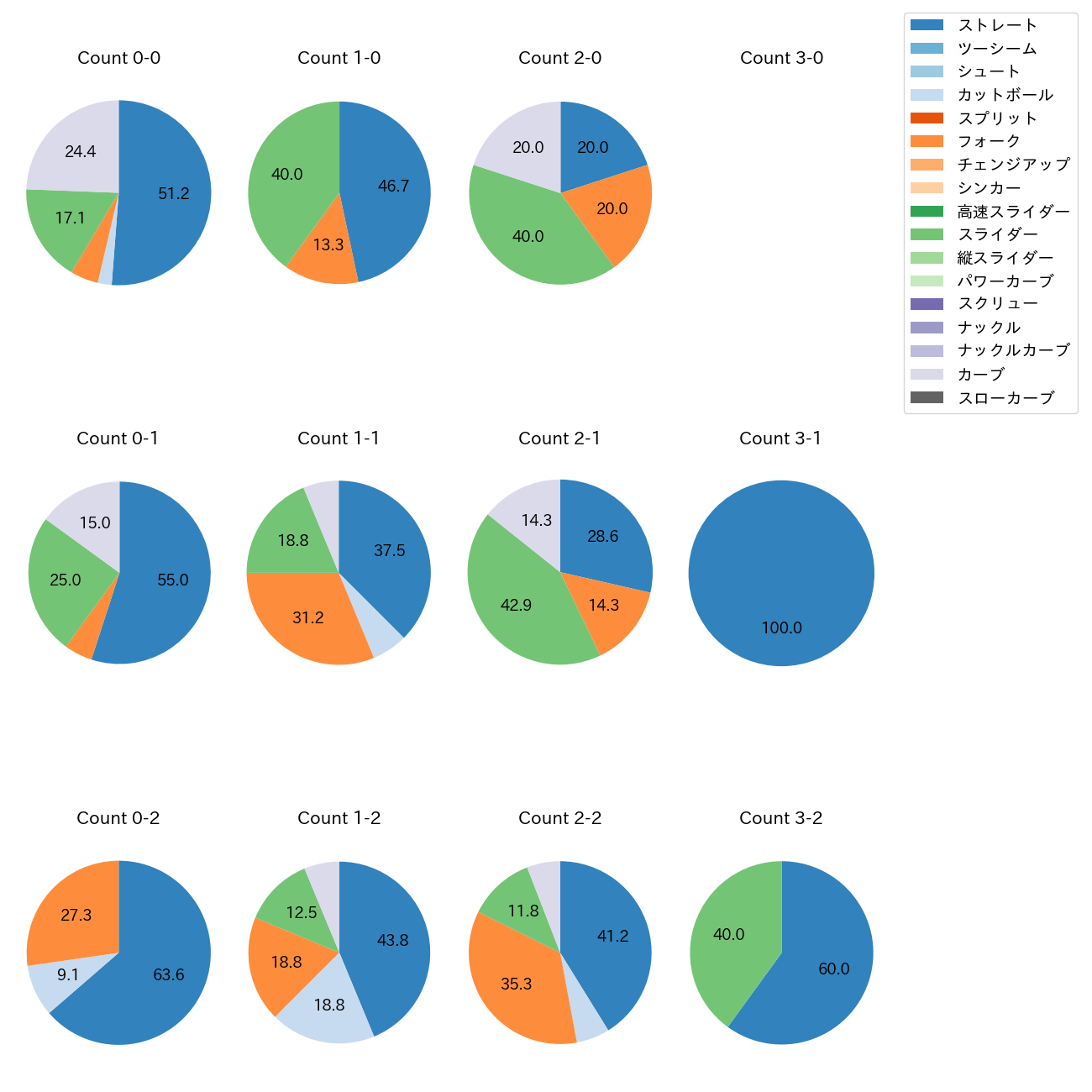 菊地 大稀 カウント別 球種割合(2025年レギュラーシーズン全試合)
