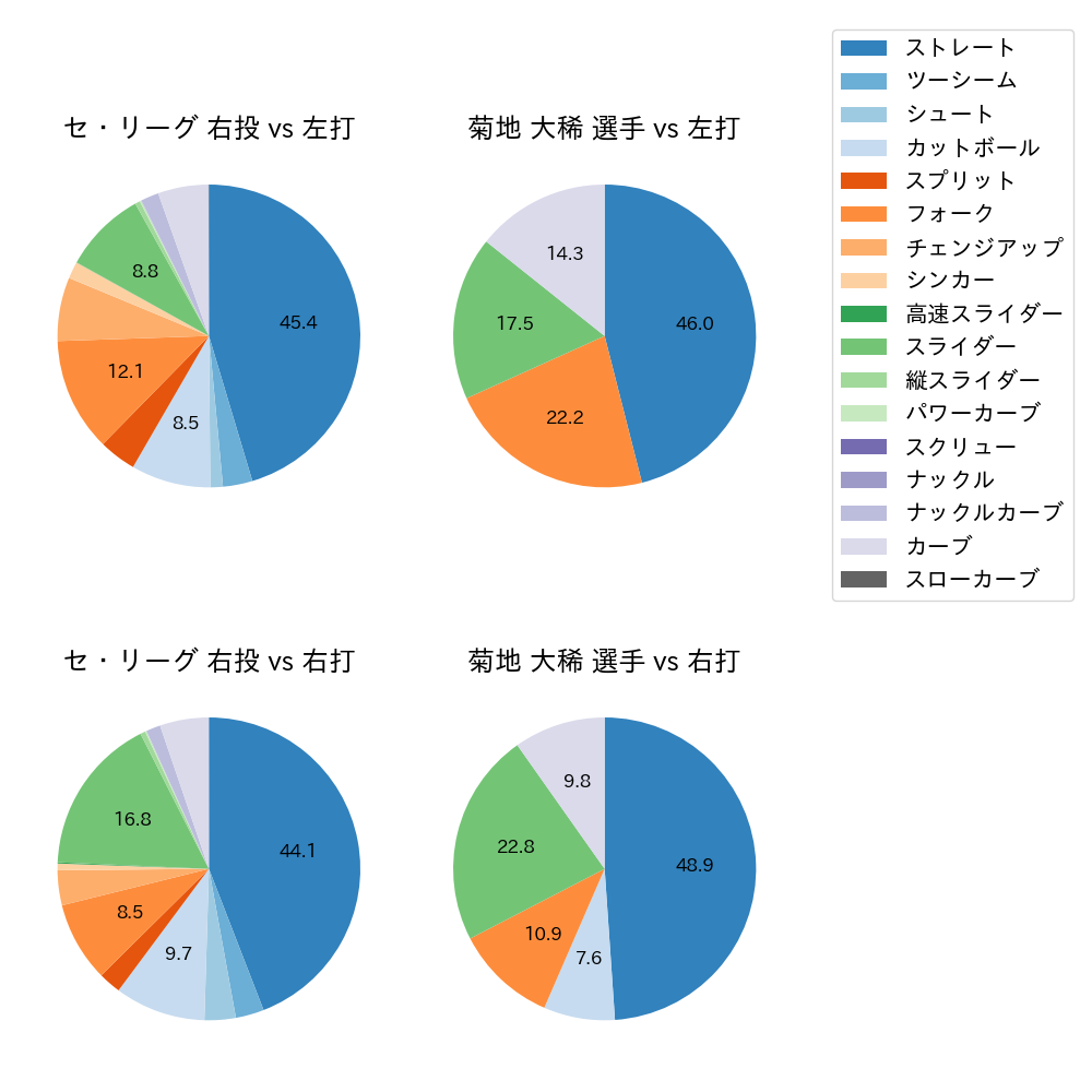 菊地 大稀 球種割合(2025年レギュラーシーズン全試合)