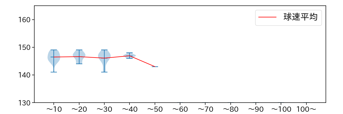 菊地 大稀 球数による球速(ストレート)の推移(2025年レギュラーシーズン全試合)