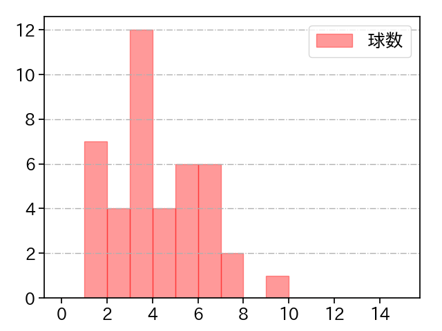 菊地 大稀 打者に投じた球数分布(2025年レギュラーシーズン全試合)