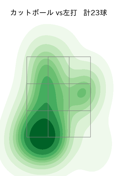 堀田 賢慎 配球ヒートマップ(2025年rs月)
