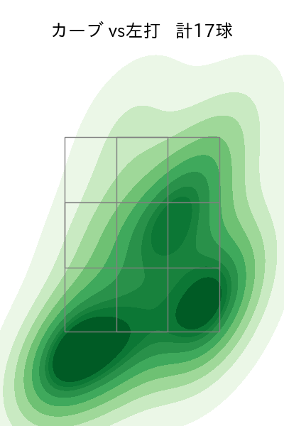 堀田 賢慎 配球ヒートマップ(2025年rs月)