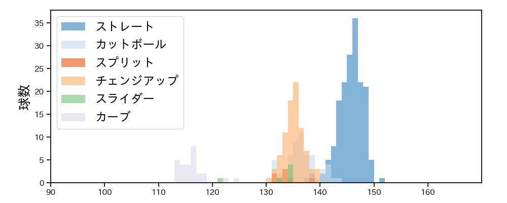 堀田 賢慎 球種&球速の分布1(2025年レギュラーシーズン全試合)