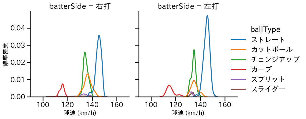 堀田 賢慎 球種&球速の分布2(2025年レギュラーシーズン全試合)