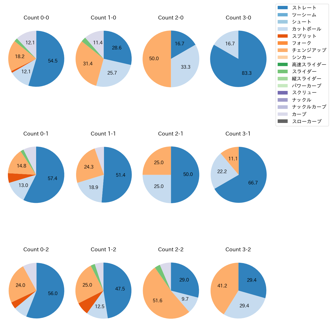 堀田 賢慎 カウント別 球種割合(2025年レギュラーシーズン全試合)