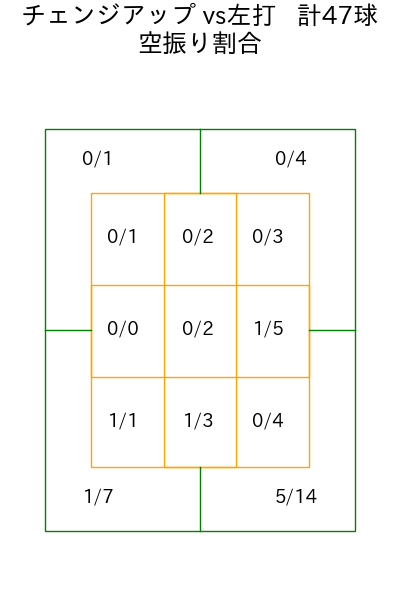 堀田 賢慎 コース別空振り割合(2025年rs月)