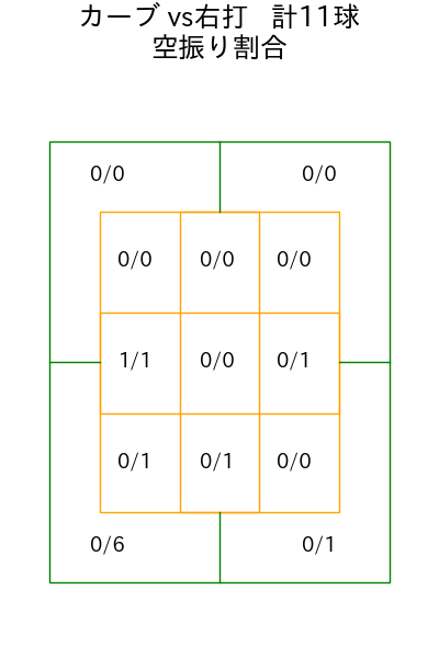 堀田 賢慎 コース別空振り割合(2025年rs月)
