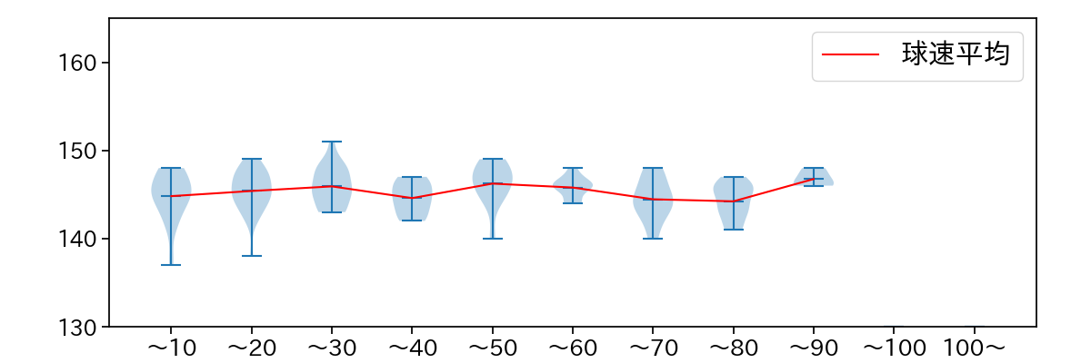 堀田 賢慎 球数による球速(ストレート)の推移(2025年レギュラーシーズン全試合)