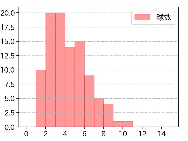 堀田 賢慎 打者に投じた球数分布(2025年レギュラーシーズン全試合)