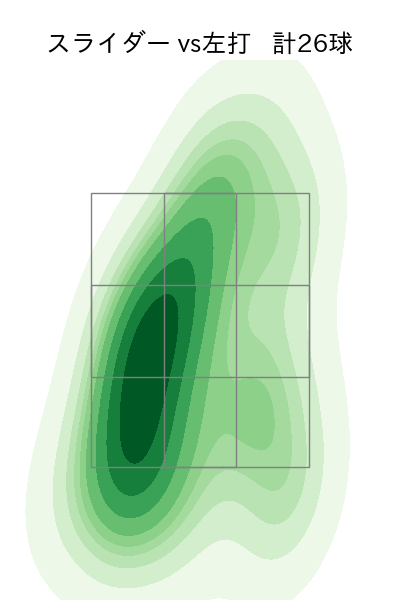 マルティネス 配球ヒートマップ(2025年rs月)