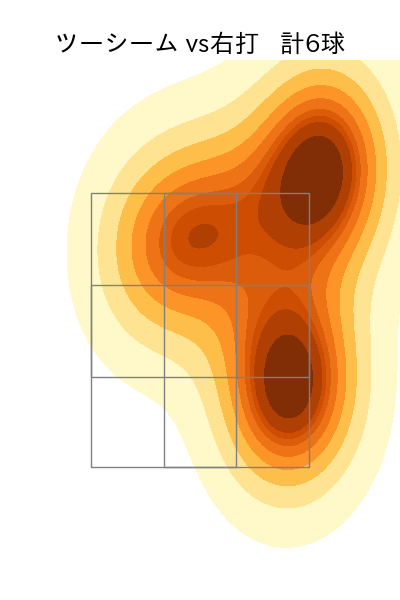 マルティネス 配球ヒートマップ(2025年rs月)