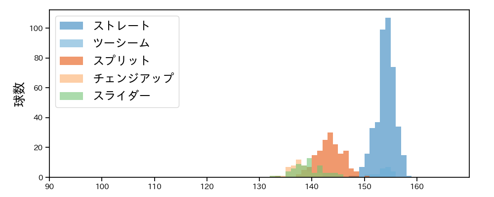 マルティネス 球種&球速の分布1(2025年レギュラーシーズン全試合)