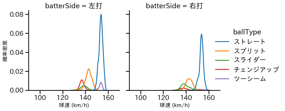マルティネス 球種&球速の分布2(2025年レギュラーシーズン全試合)