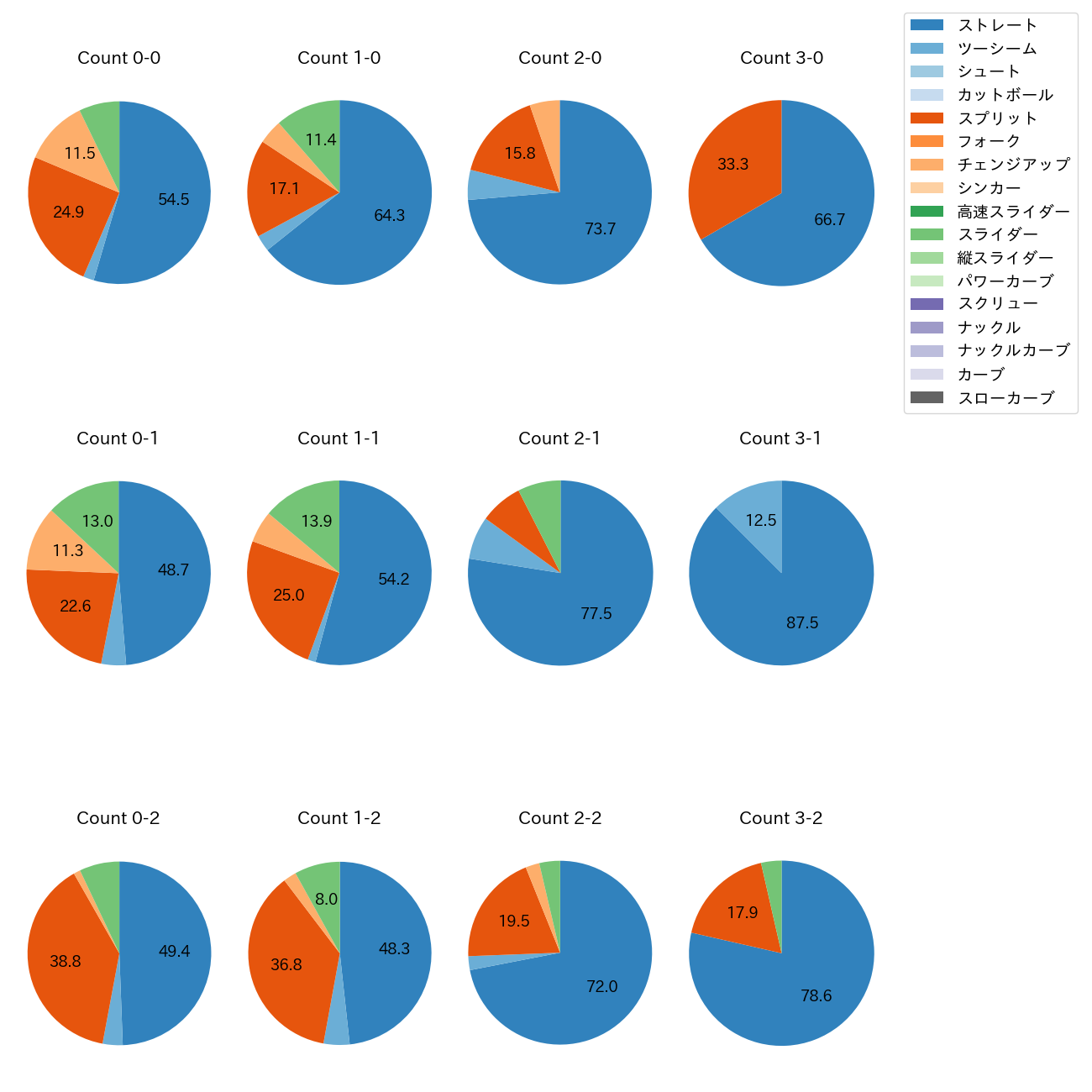 マルティネス カウント別 球種割合(2025年レギュラーシーズン全試合)