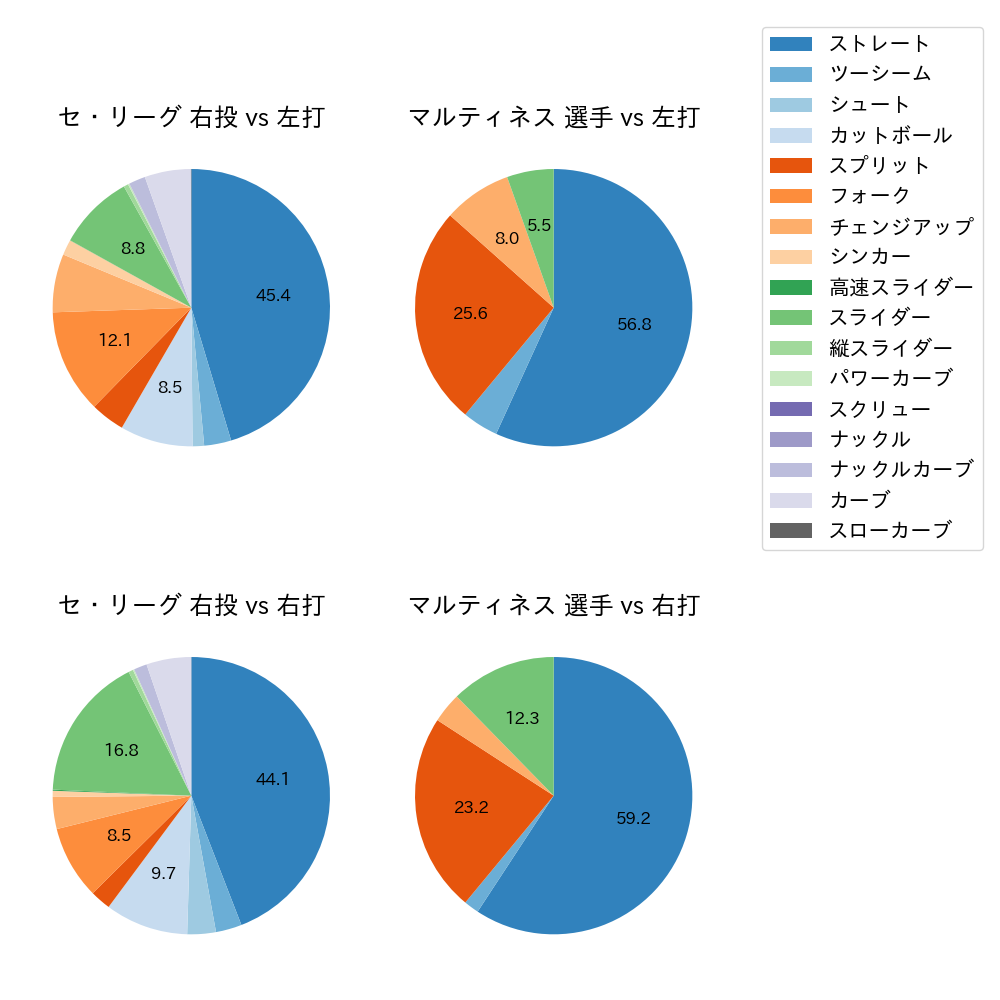 マルティネス 球種割合(2025年レギュラーシーズン全試合)