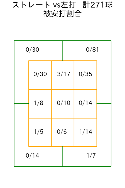 マルティネス コース別被安打割合(2025年rs月)