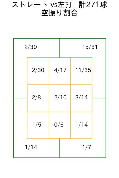 マルティネス コース別空振り割合(2025年rs月)