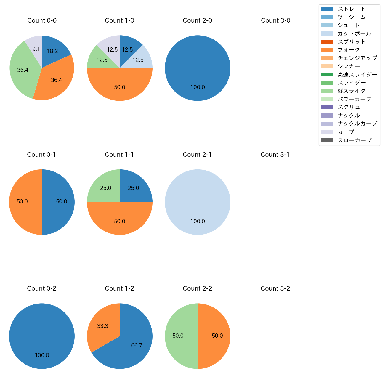 戸田 懐生 カウント別 球種割合(2025年レギュラーシーズン全試合)