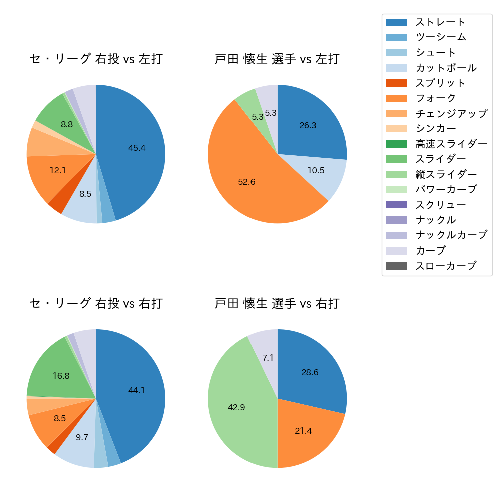 戸田 懐生 球種割合(2025年レギュラーシーズン全試合)