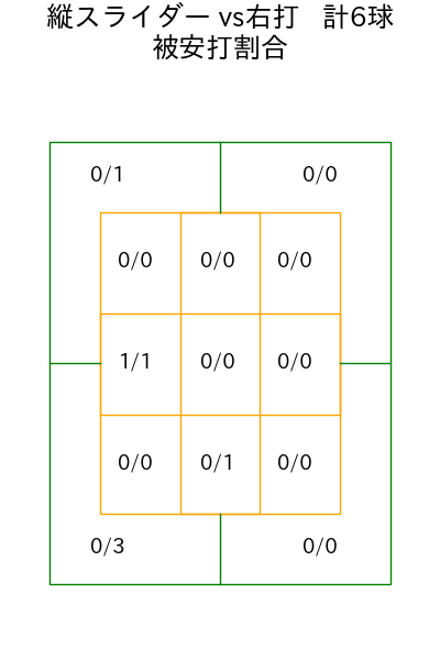 戸田 懐生 コース別被安打割合(2025年rs月)