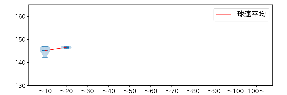 戸田 懐生 球数による球速(ストレート)の推移(2025年レギュラーシーズン全試合)