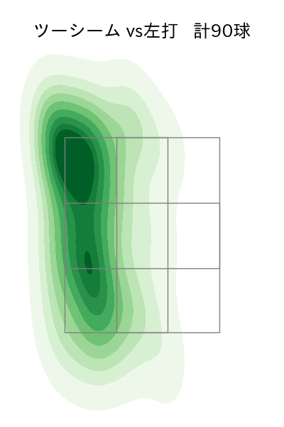 井上 温大 配球ヒートマップ(2025年rs月)
