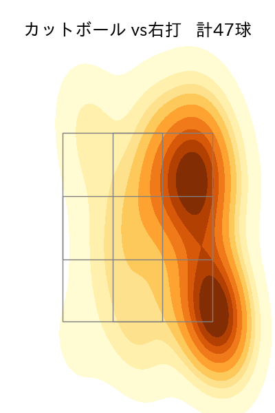 井上 温大 配球ヒートマップ(2025年rs月)
