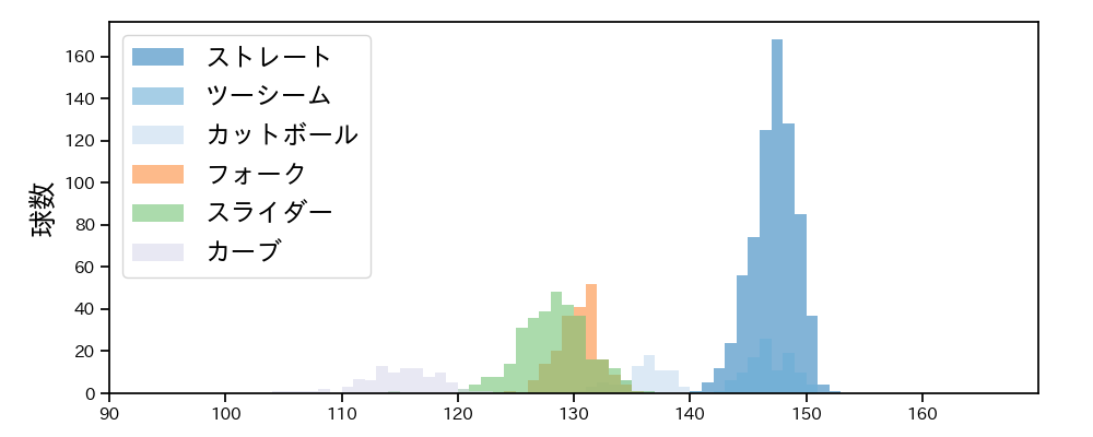井上 温大 球種&球速の分布1(2025年レギュラーシーズン全試合)