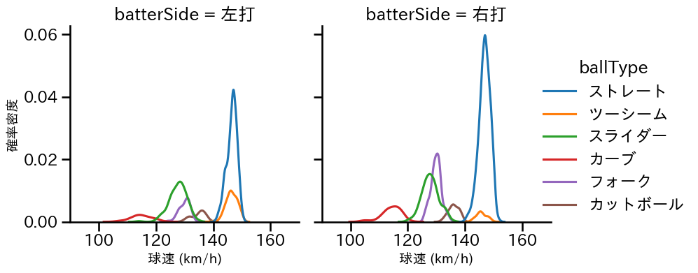井上 温大 球種&球速の分布2(2025年レギュラーシーズン全試合)