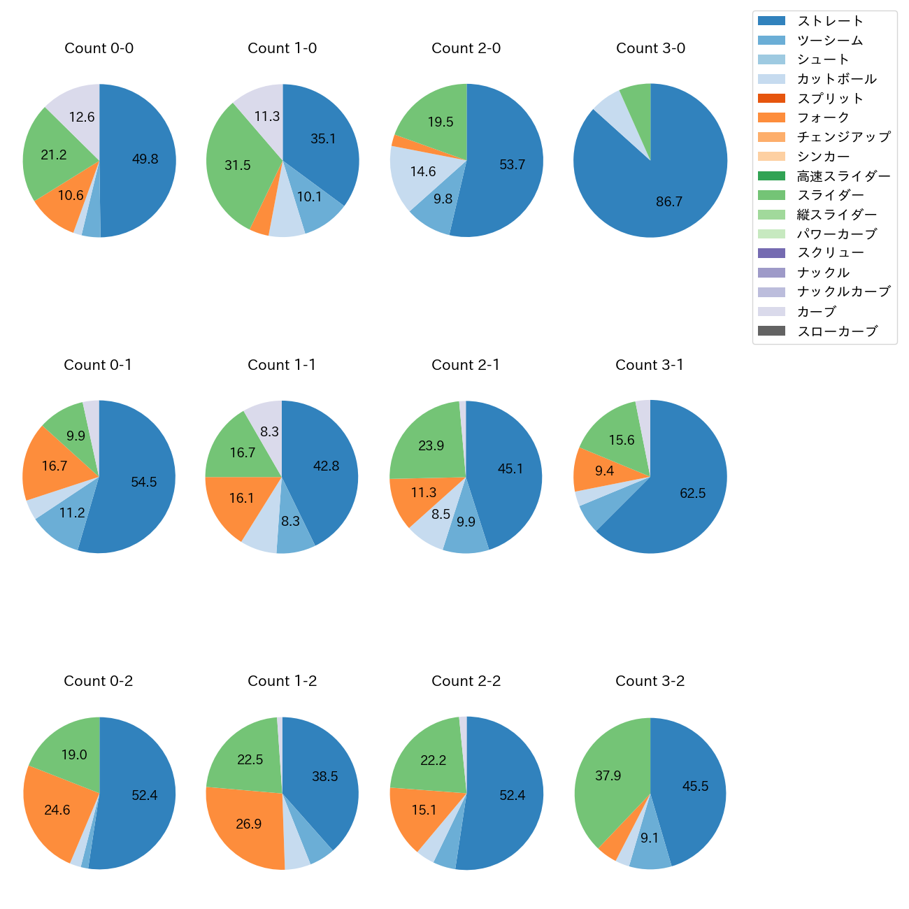 井上 温大 カウント別 球種割合(2025年レギュラーシーズン全試合)
