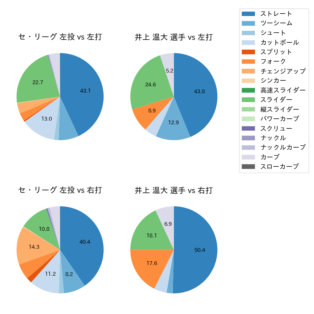 井上 温大 球種割合(2025年レギュラーシーズン全試合)